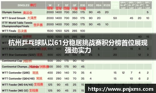 杭州乒乓球队以61分稳居挑战赛积分榜首位展现强劲实力